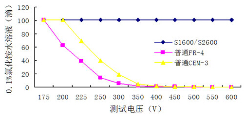 PCB線(xiàn)路板CTI數(shù)值、等級(jí)、模型及測(cè)試比較